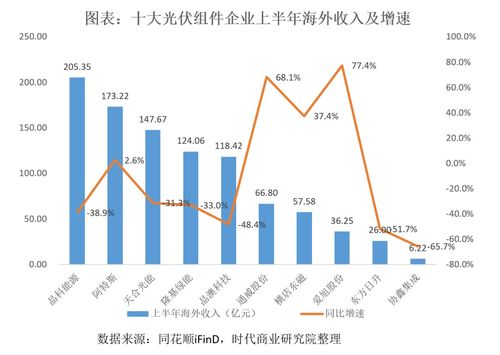 从十大组件企业半年报看光伏出海新趋势 多措并举规避壁垒，由规模扩张转向利润深耕