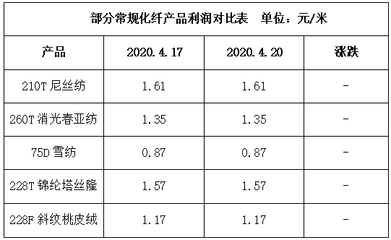 国内市场部分产品走货尚可，内贸市场或将迎来新起步（2020.4.20）